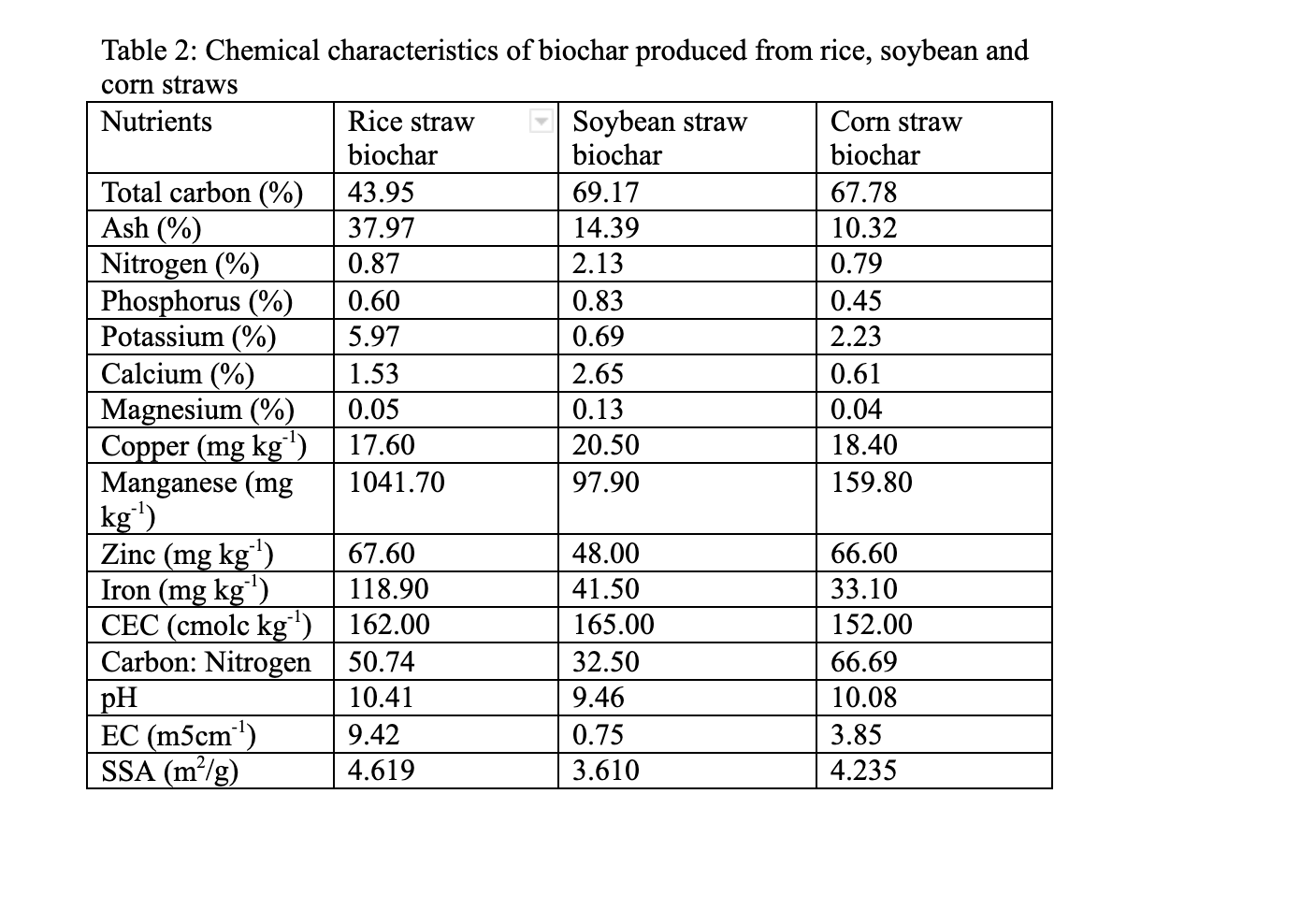 Activated Charcoal 4: Low-Cost Kilns and Production in Small Farms