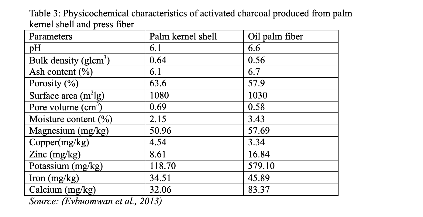 Activated Charcoal 4: Low-Cost Kilns and Production in Small Farms