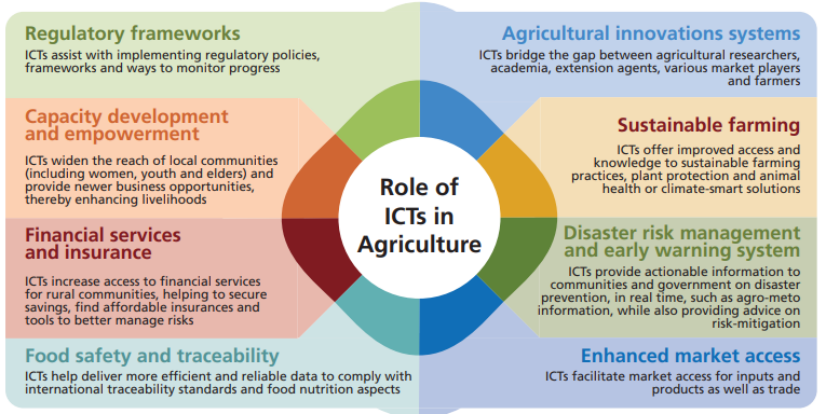 Information and Communications Technology (ICT) Solutions for Smallholder Agriculture